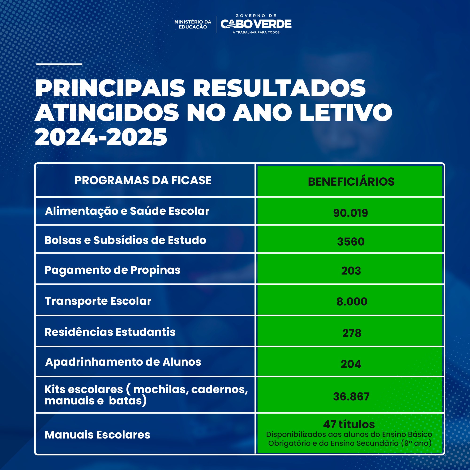 Sabia que a FICASE tem um impacto significativo na educação em Cabo Verde?
