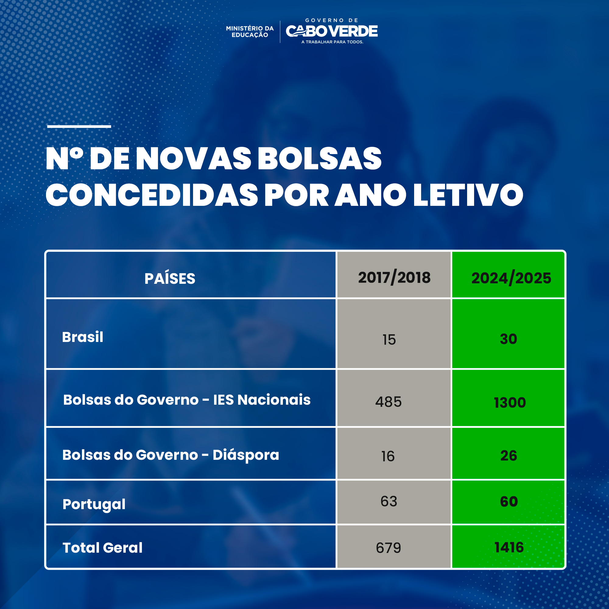 Sabia que o número de bolsas de estudo atribuídas nos últimos oito anos registou uma tendência crescente?